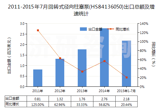 2011-2015年7月回轉(zhuǎn)式徑向柱塞泵(HS84136050)出口總額及增速統(tǒng)計 2011-2015年7月回轉(zhuǎn)式徑向柱塞泵(HS84136050)出口總額及增速統(tǒng)計